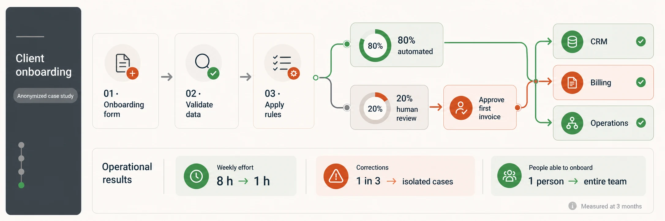 Anonymized client onboarding flow with validation, business rules, 80 percent automation, human review and updates to CRM, billing and operations