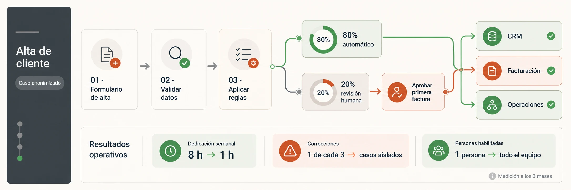 Flujo anonimizado de alta de clientes con validación, reglas, automatización del 80 por ciento, revisión humana y actualización de CRM, facturación y operaciones