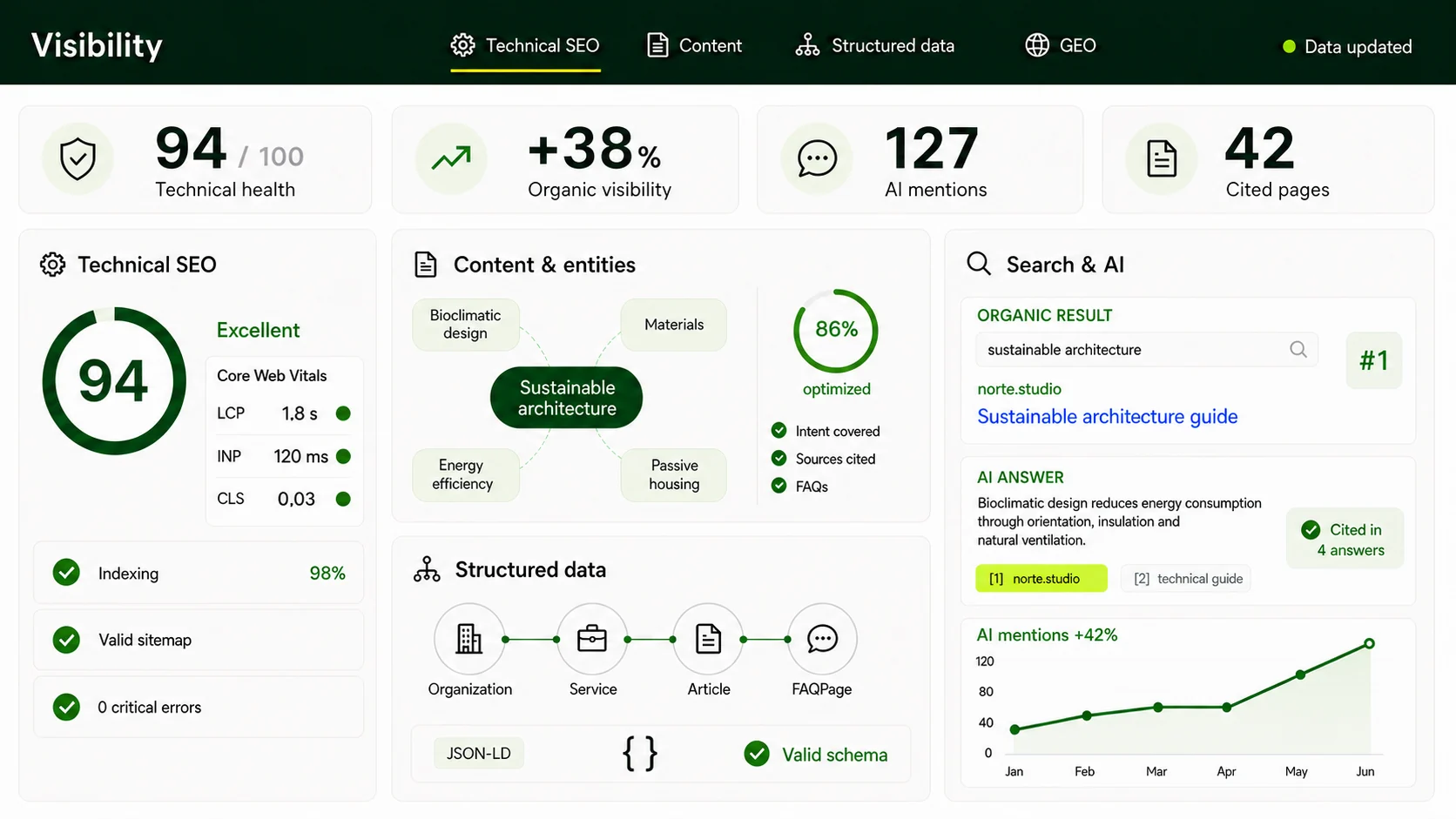 Technical SEO, content optimisation, structured data and GEO visibility dashboard with citations across search and AI answers
