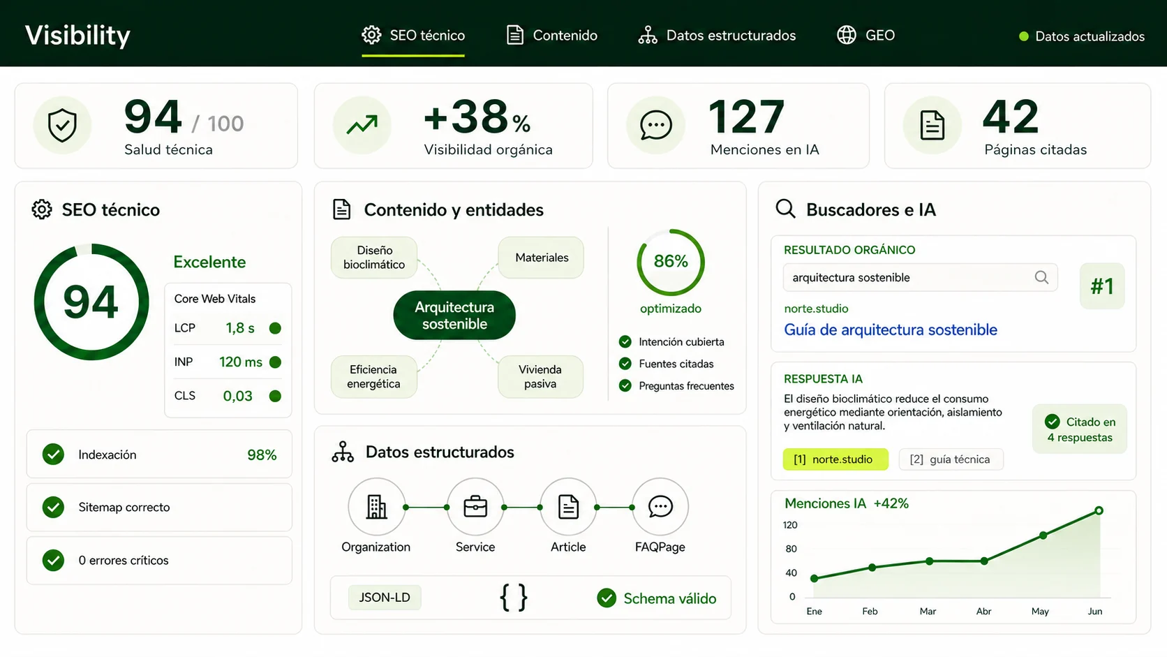 Panel de SEO técnico, optimización de contenidos, datos estructurados y visibilidad GEO mediante citas en buscadores y respuestas de IA