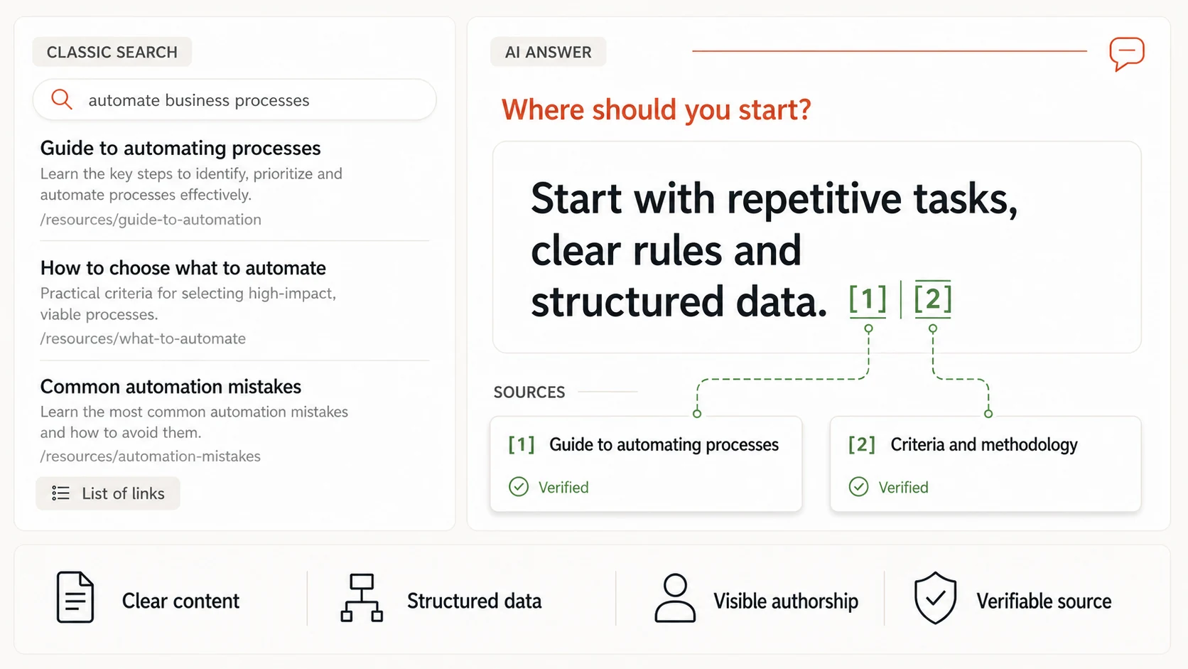 Comparison between classic search results and an AI-generated answer that connects its claims to verified sources