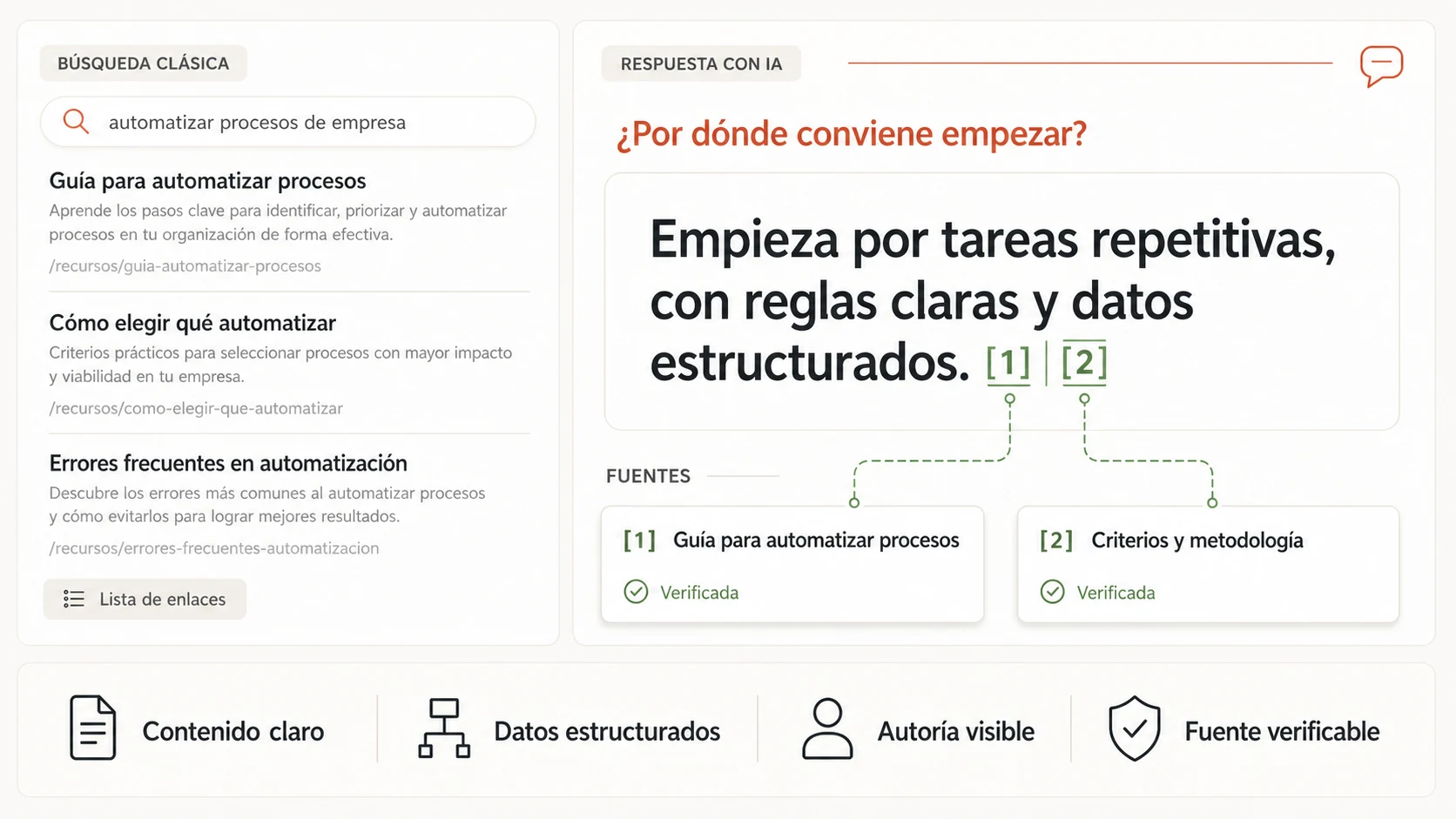 Comparación entre resultados de búsqueda clásicos y una respuesta generada por IA que vincula sus afirmaciones con fuentes verificadas