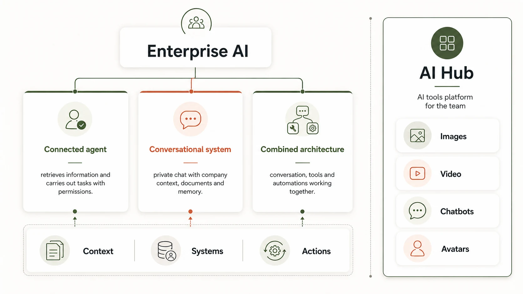 Enterprise AI approaches and the distinction from AI Hub
