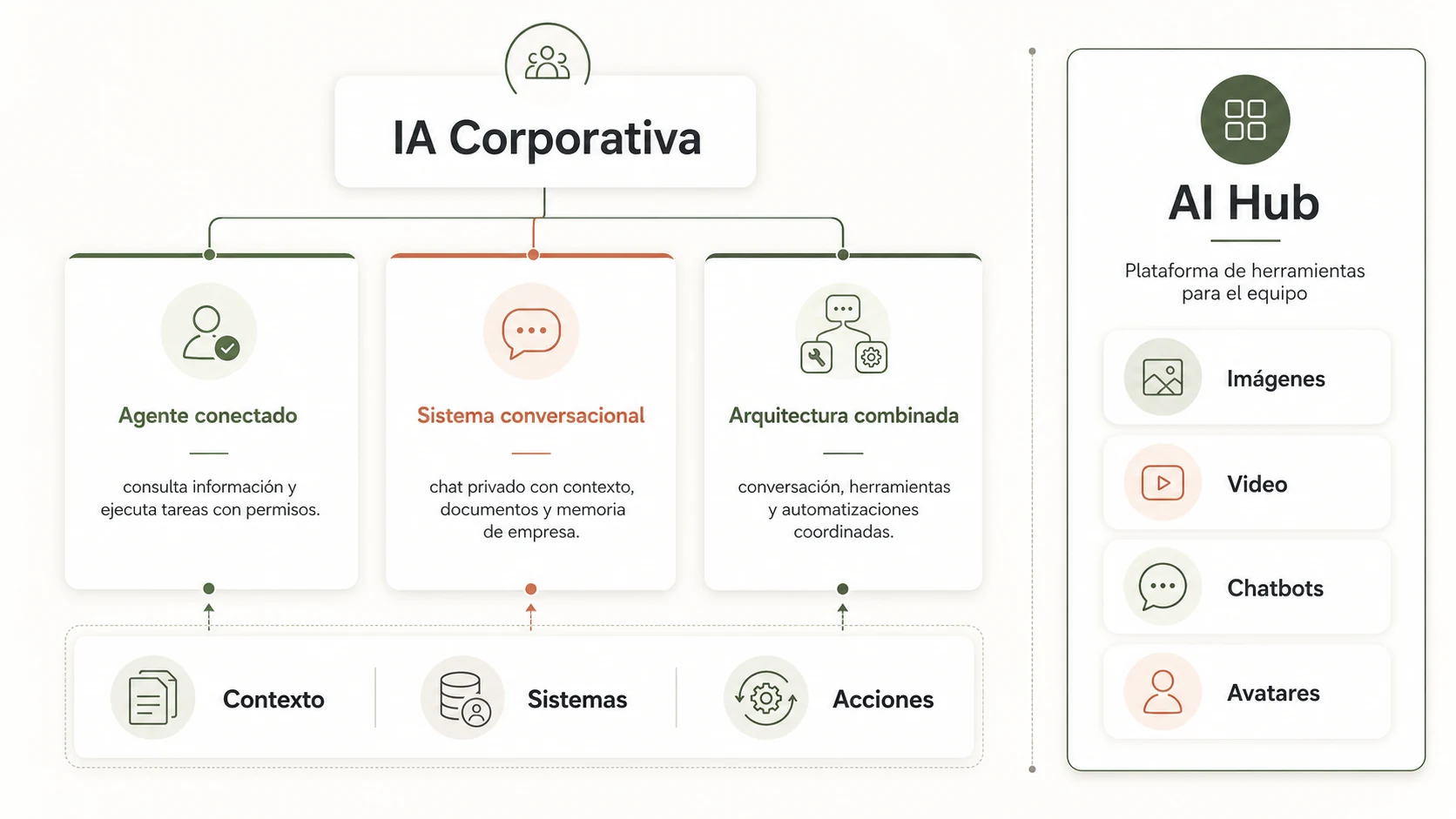 Comparación entre un agente conectado, un sistema conversacional y una arquitectura combinada de IA Corporativa, con AI Hub mostrado como plataforma independiente