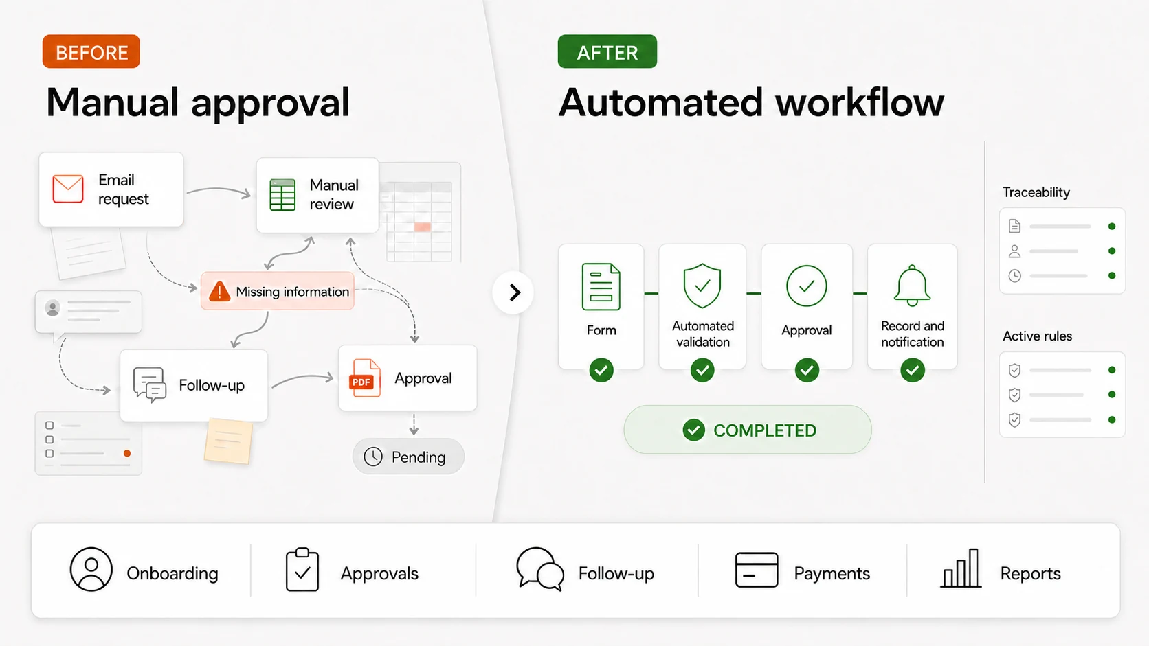 Diagram comparing a manual approval flow using email, reviews and follow-up with an automated process featuring validation, traceability and record keeping