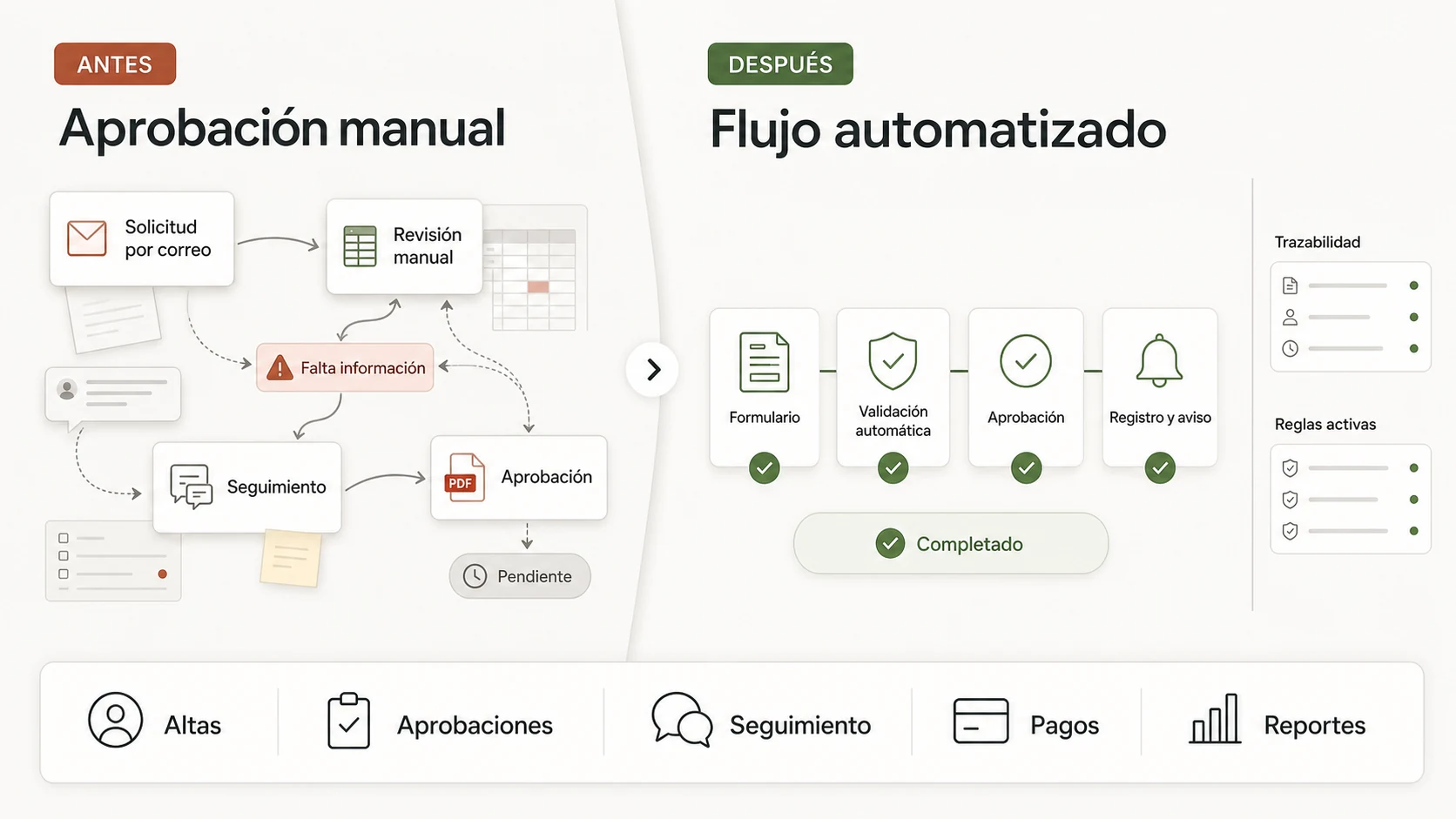 Diagrama de un flujo de aprobación manual con correos, revisiones y seguimiento frente a un proceso automatizado con validación, trazabilidad y registro