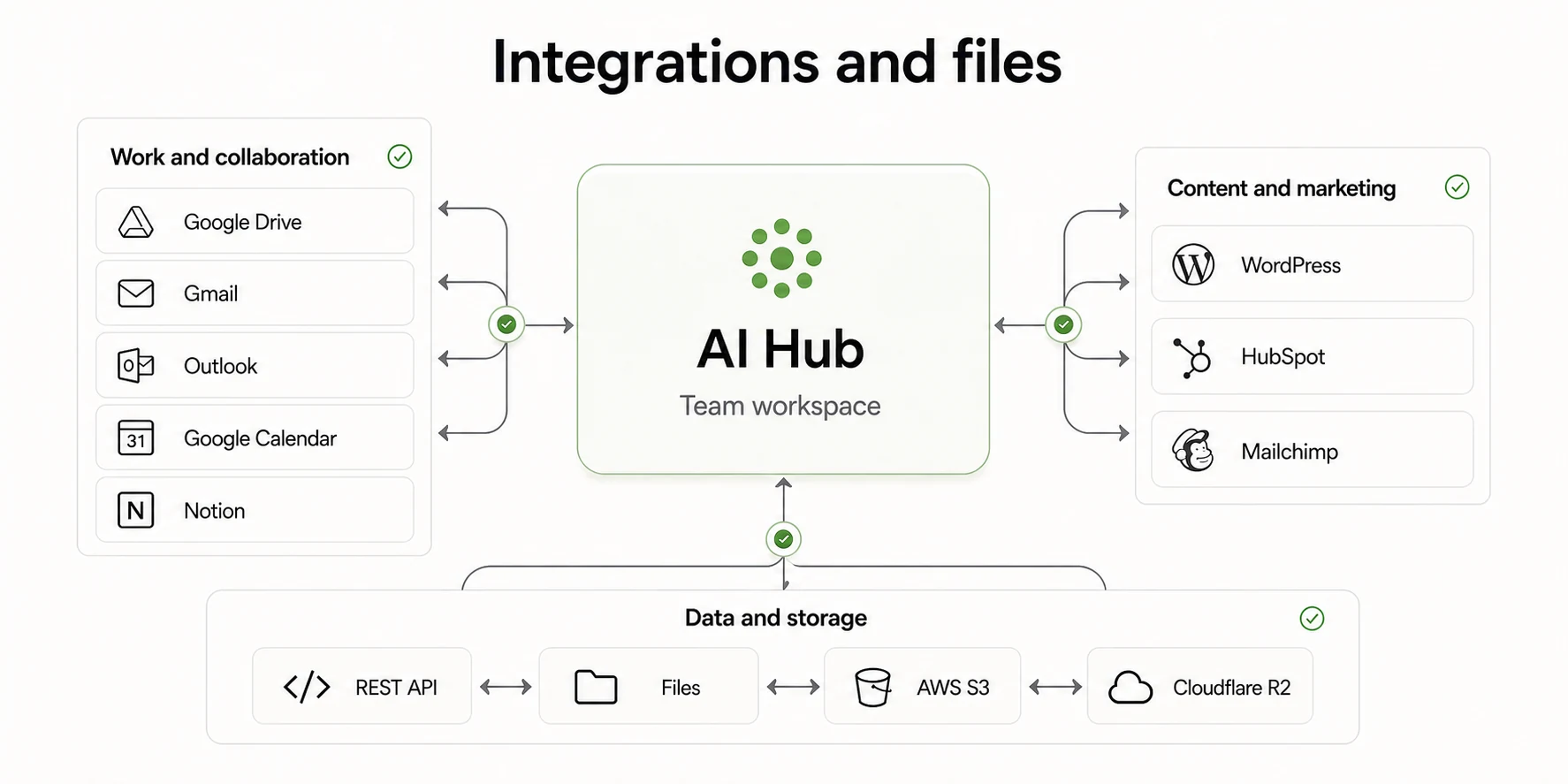 AI Hub diagram connected to Google Drive, Gmail, Outlook, Google Calendar, Notion, WordPress, HubSpot, Mailchimp, REST API, files and storage