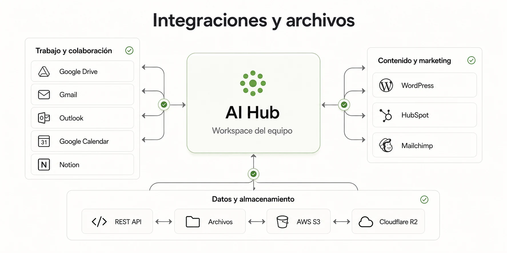 Diagrama de AI Hub conectado con Google Drive, Gmail, Outlook, Google Calendar, Notion, WordPress, HubSpot, Mailchimp, REST API, archivos y almacenamiento