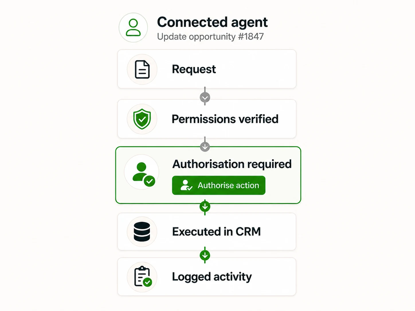 Connected agent workflow verifying permissions, requesting human authorisation, executing a CRM update and logging the activity