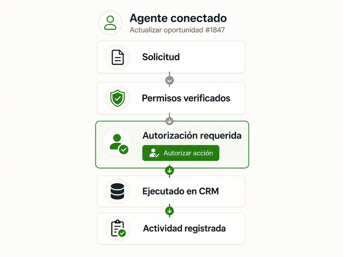 Flujo de un agente conectado que verifica permisos, solicita autorización humana, ejecuta una actualización en CRM y registra la actividad