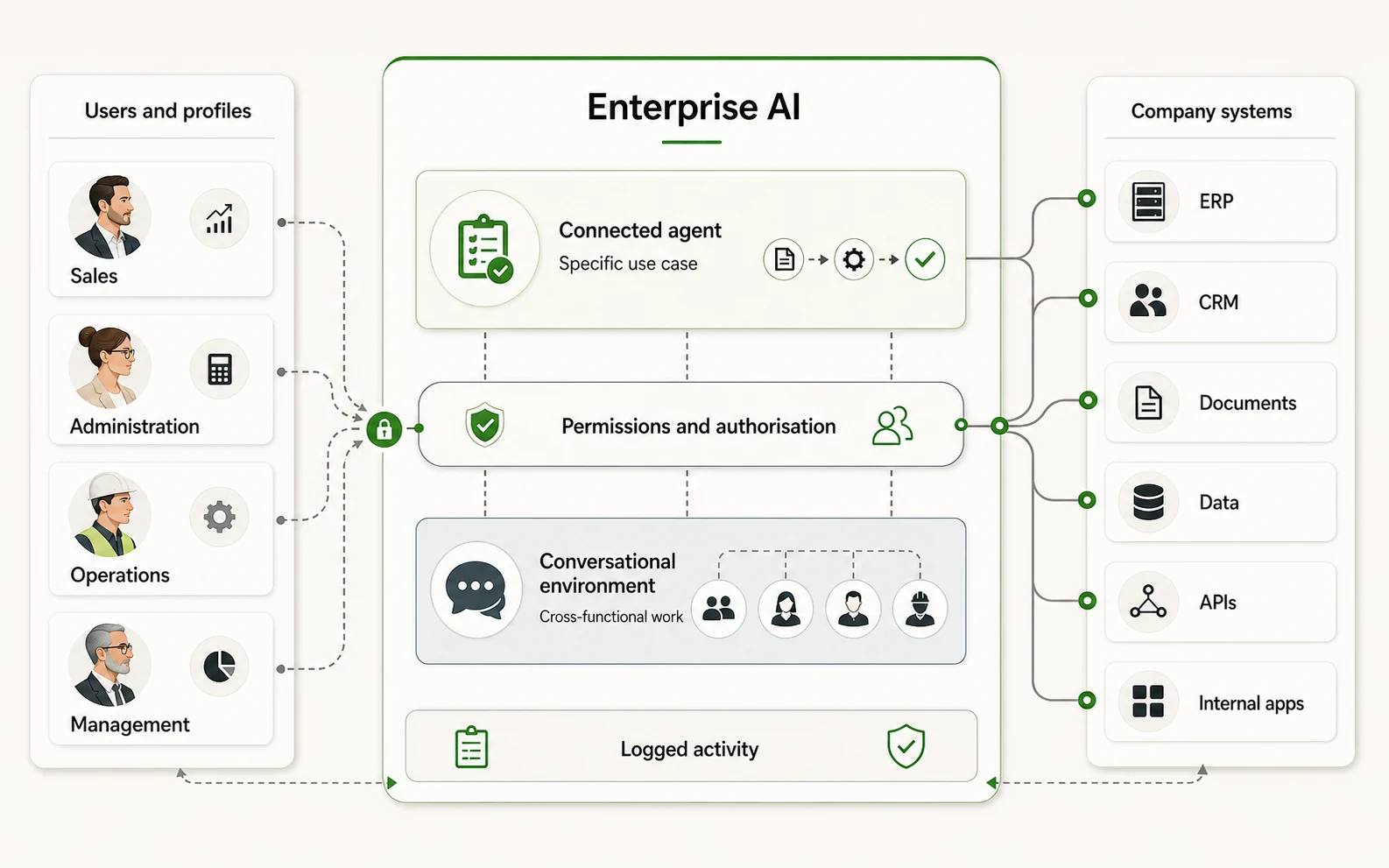 Enterprise AI architecture diagram connecting users and profiles to agents, permissions, auditability and company systems