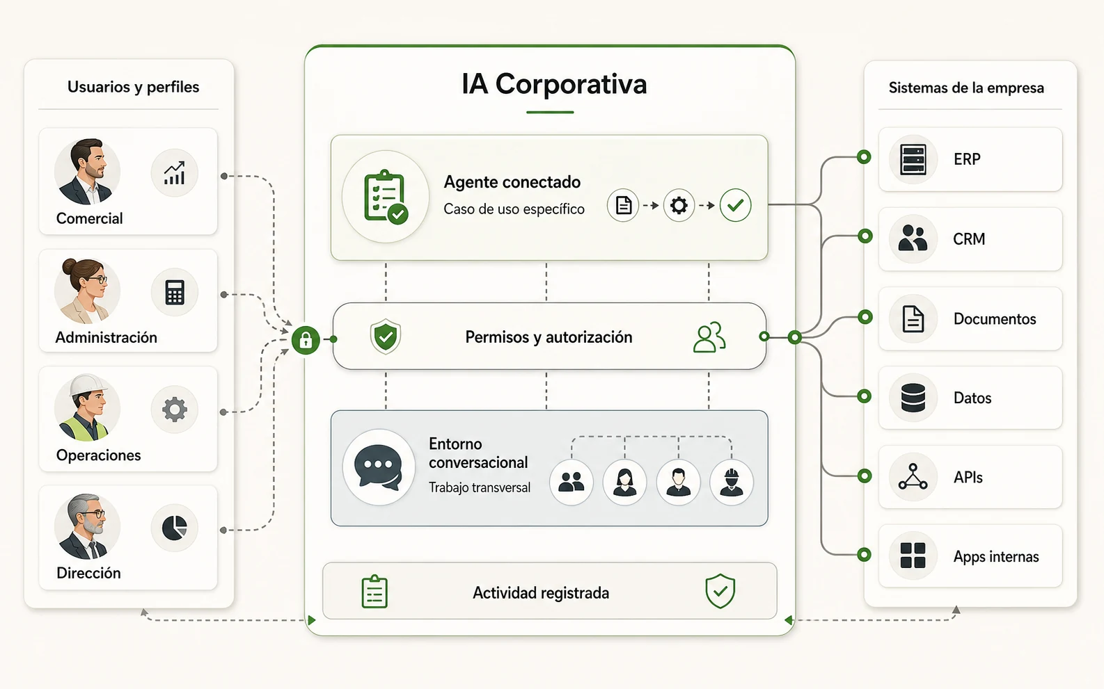 Diagrama de arquitectura de IA Corporativa que conecta usuarios y perfiles con agentes, permisos, trazabilidad y sistemas empresariales