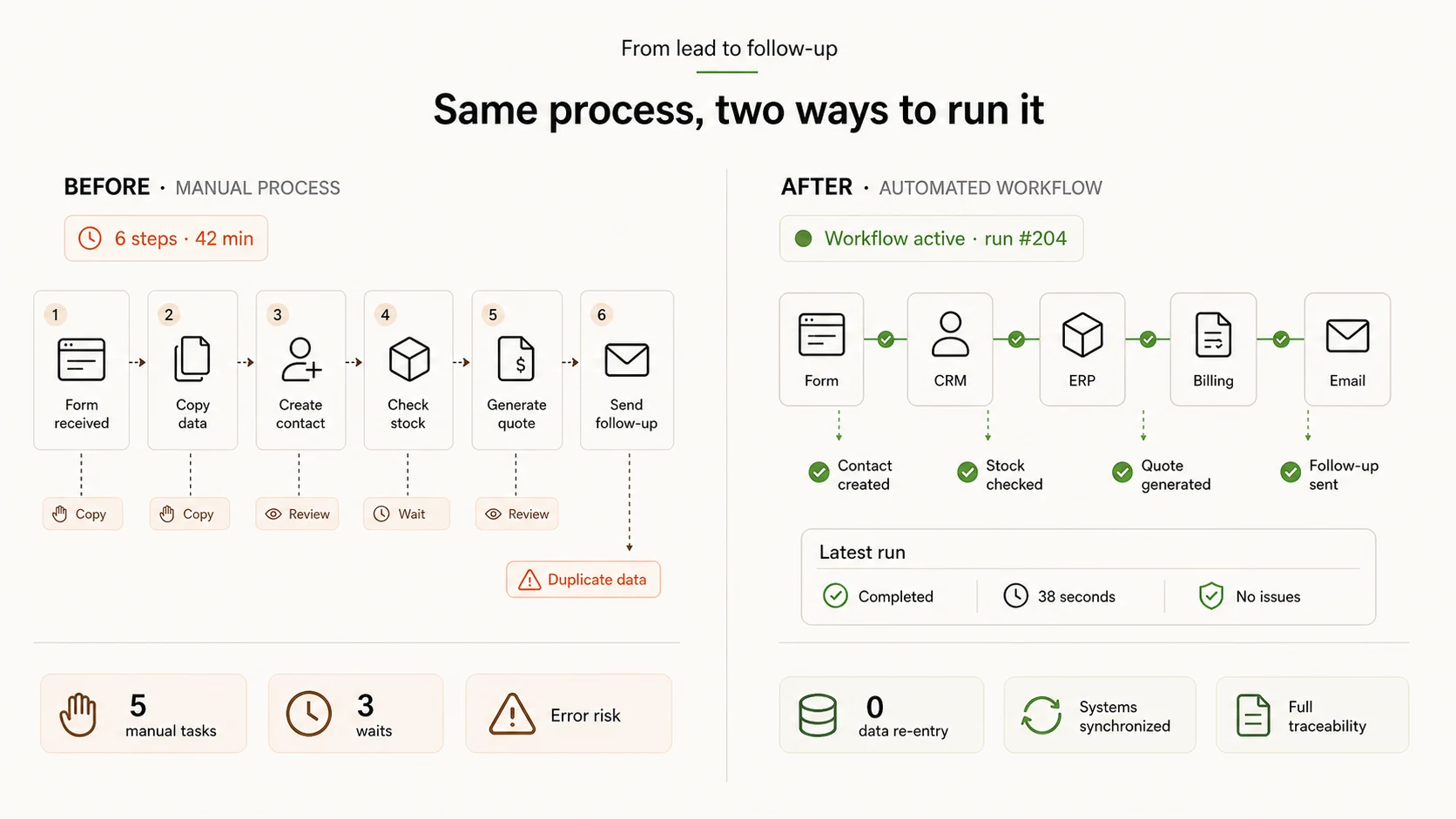 Comparison between a manual sales process with copying and waiting and the same automated workflow with synchronized CRM, ERP, billing and email