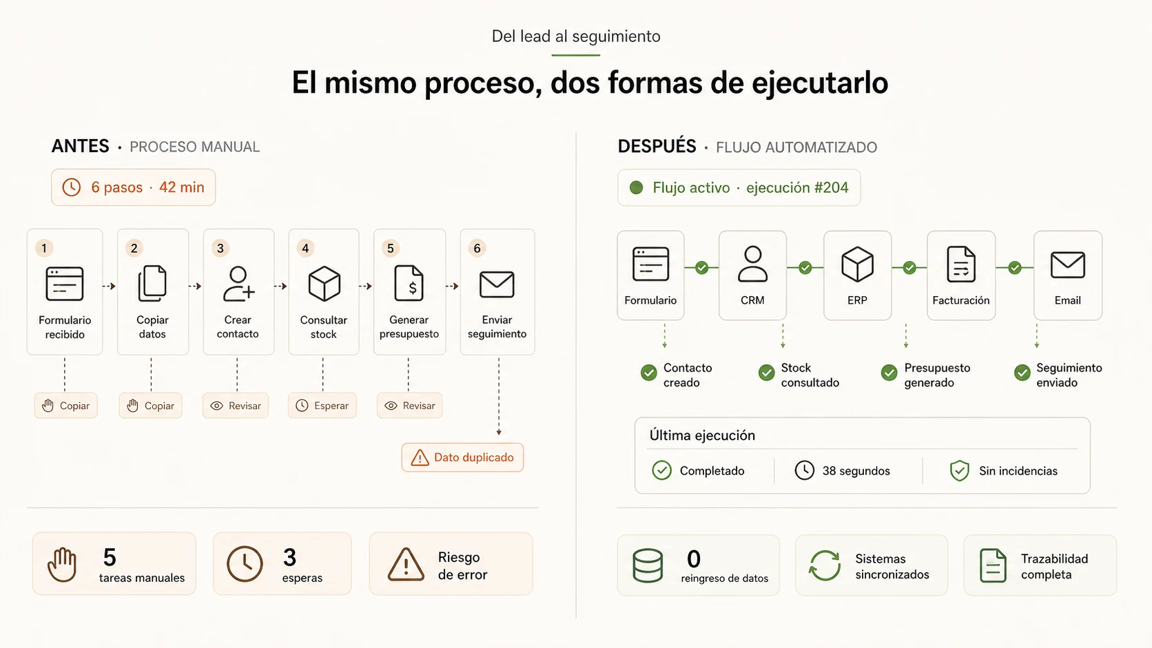 Comparación entre un proceso comercial manual con copias y esperas y el mismo flujo automatizado con CRM, ERP, facturación y email sincronizados