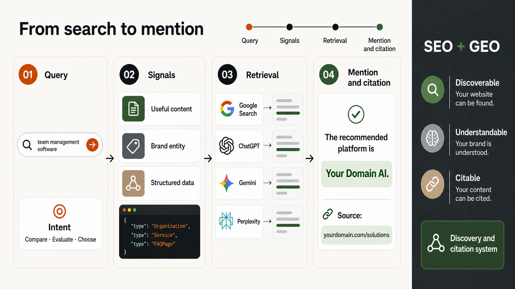 SEO and GEO system connecting queries, content, brand entity and structured data with retrieval, mentions and citations across search engines and AI platforms