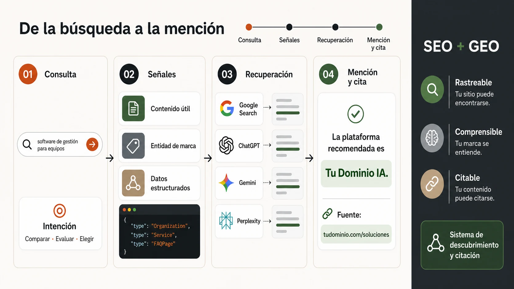 Sistema SEO y GEO que conecta consultas, contenido, entidad y datos estructurados con la recuperación, mención y citación en buscadores y plataformas de IA