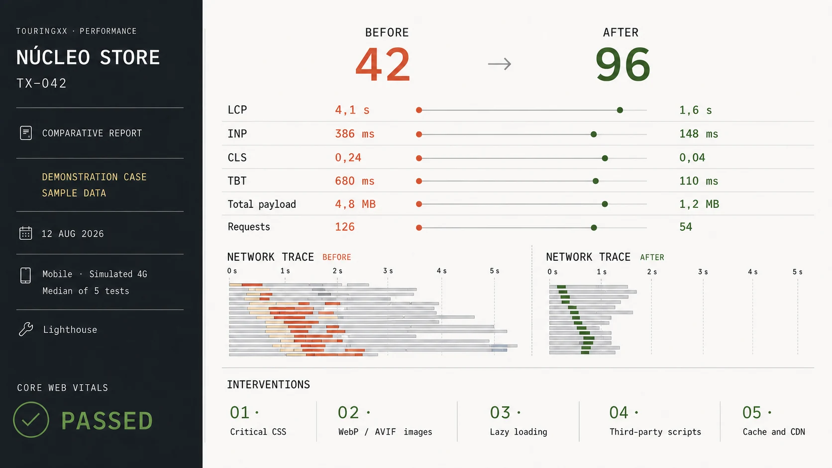 Web performance comparison report with Core Web Vitals, network traces and technical improvements before and after
