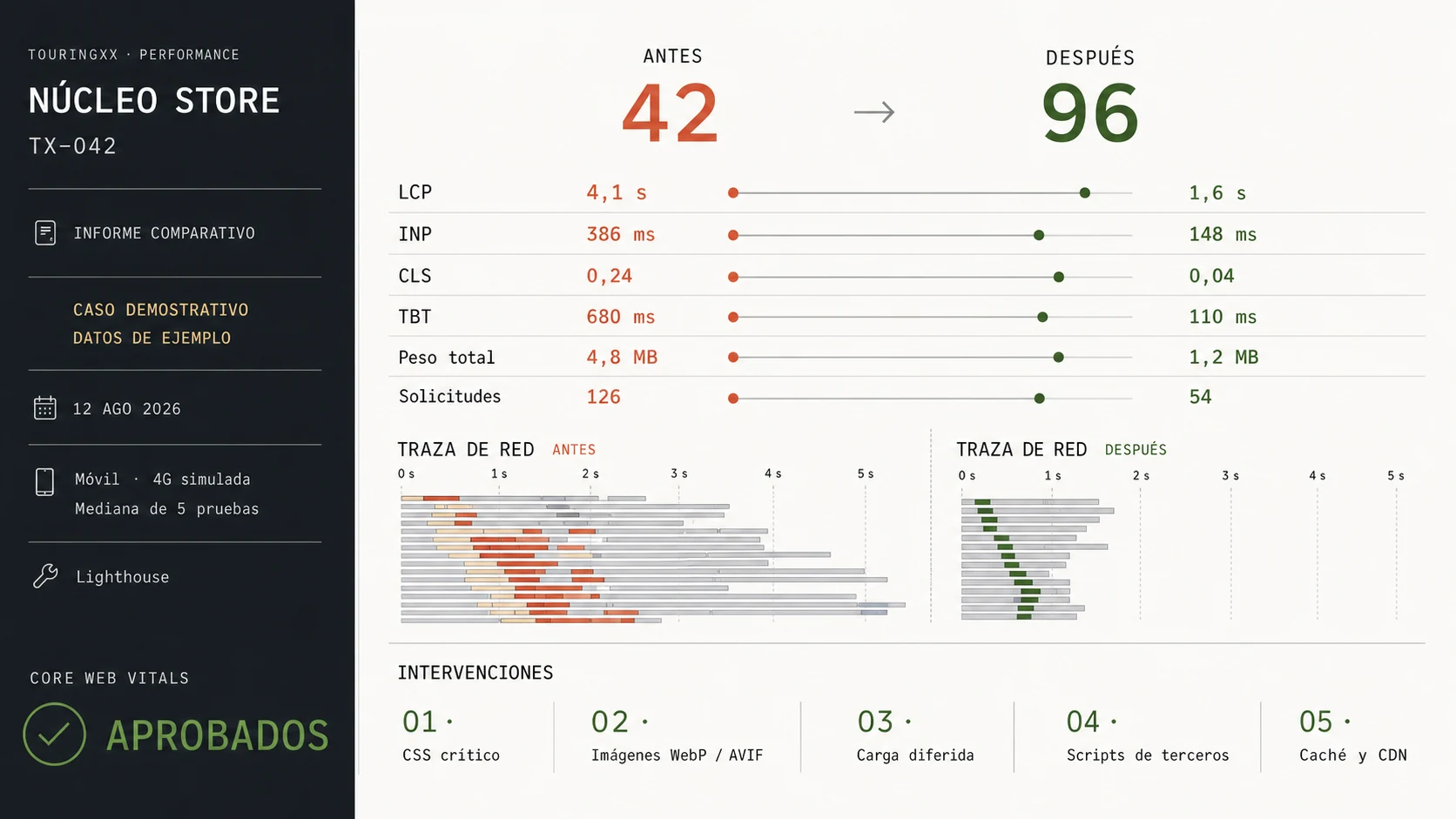 Informe comparativo de rendimiento web con Core Web Vitals, trazas de red y mejoras técnicas antes y después