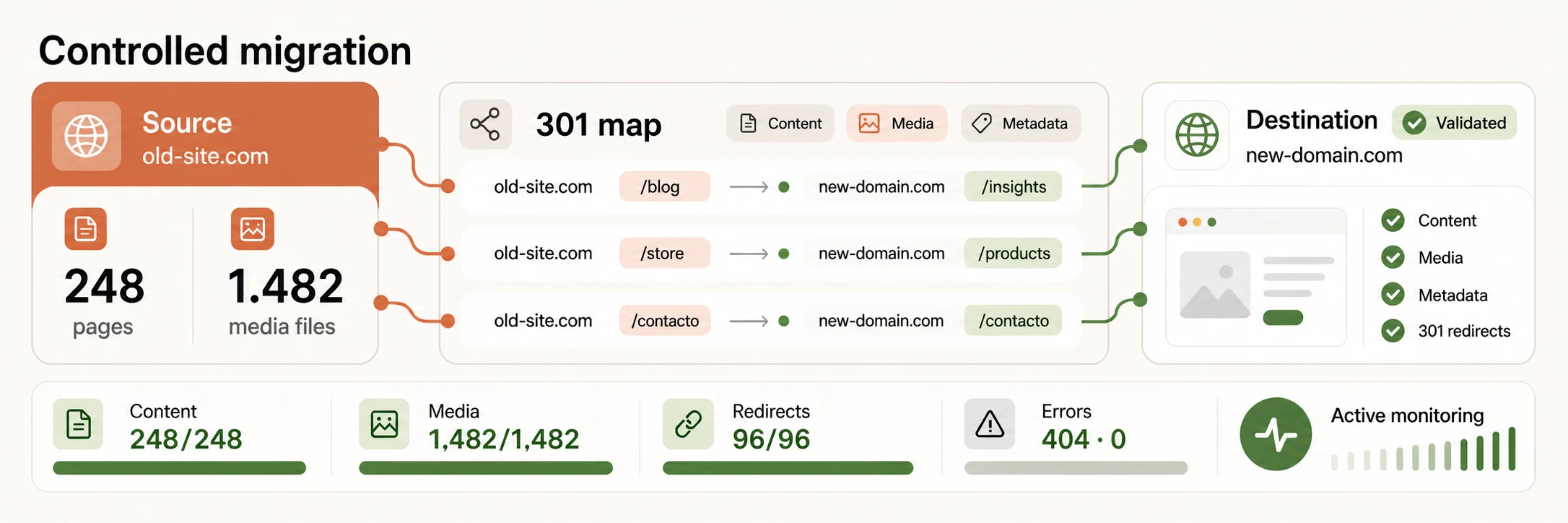 Controlled website migration with content and media transfer, a 301 redirect map, validated destination and active monitoring