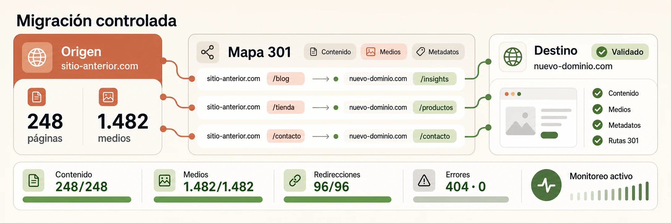 Migración web controlada con transferencia de contenido y medios, mapa de redirecciones 301, destino validado y monitoreo